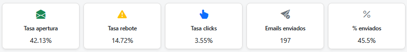 Pantalla del panel principal de MAIL SENT mostrando KPIs de última campaña